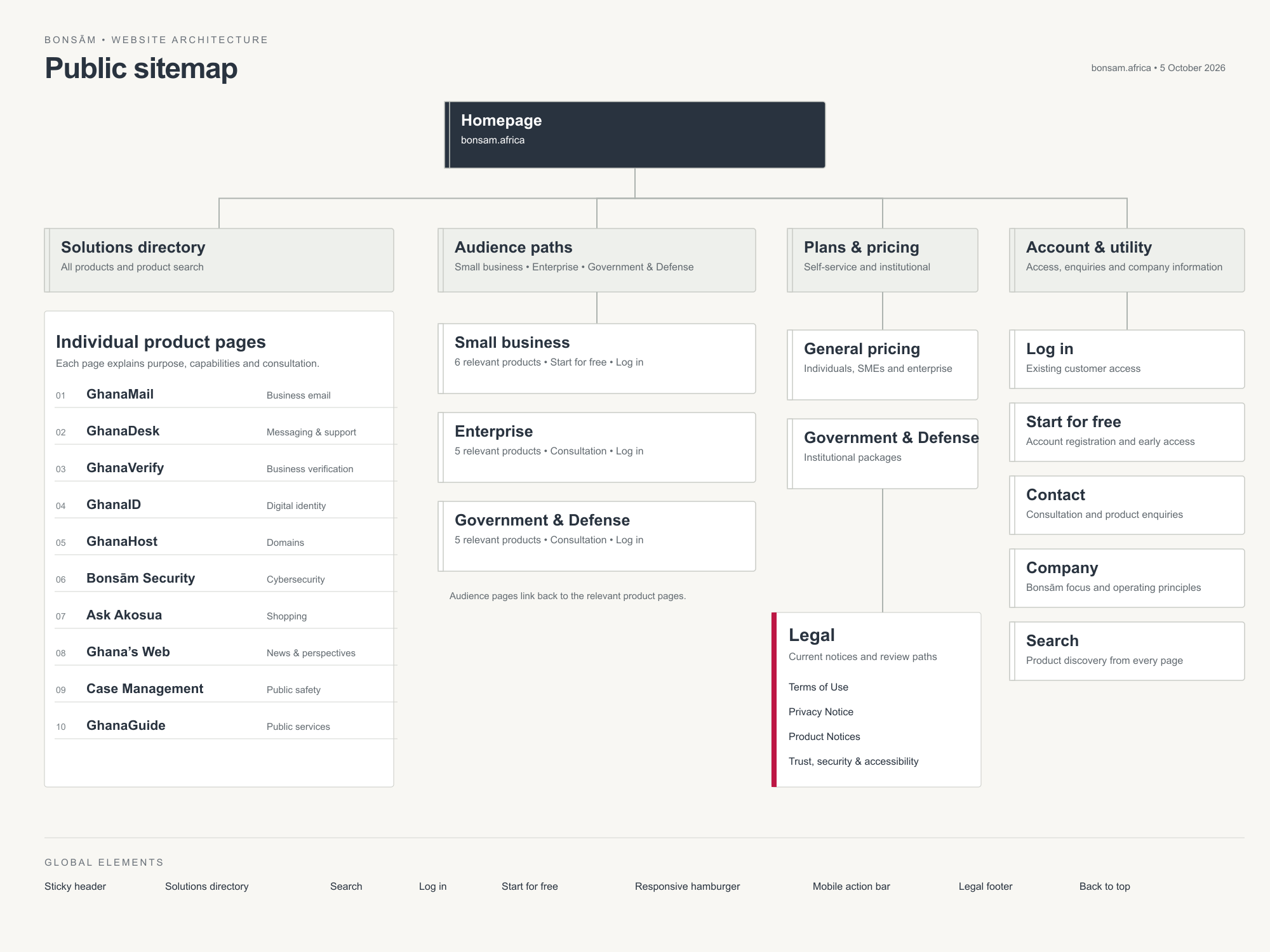 Bonsām public sitemap architecture